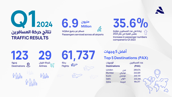 2024-04-25 Abu Dhabi Airports Reports Strong Results for Q1 2024