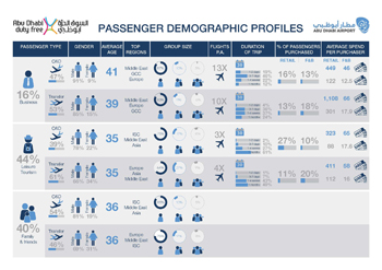Passenger Profile – Destinations