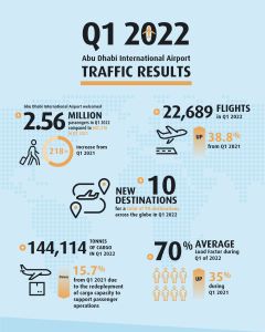 2022-05-11 Passenger Traffic Recovery Gains Momentum at Abu DhabI International Airport During Q1